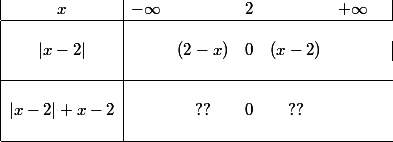 \begin{array} {|c|cccccc|} x & -\infty & &2 & & +\infty & \\\hline\\ {|x-2|} & &(2-x) & 0 &(x-2) & & \\ \\\hline\\ {|x-2|+x-2} & &??& 0 &?? & \\\\\hline \end{array}